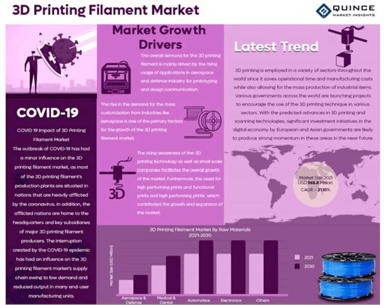 2021 - 2030 Global 3D printing filament market (million US dollars) 2021 - 2030 Global 3D printing filament market (million US dollars)